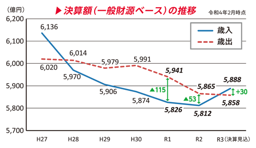 決算額（一般財源ベース）の推移