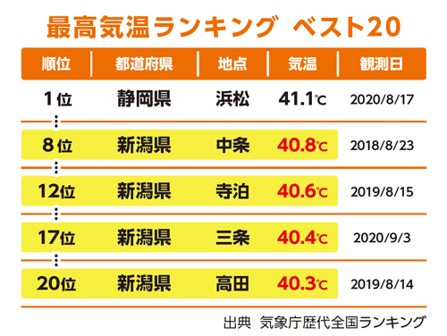 最高気温ランキング ベスト20