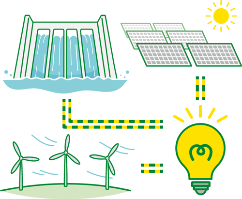 再エネ・脱炭素燃料の『創出』の図