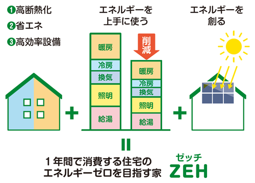 温室効果ガス『削減』の図
