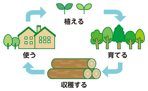 CO2の『吸収・貯留』の図