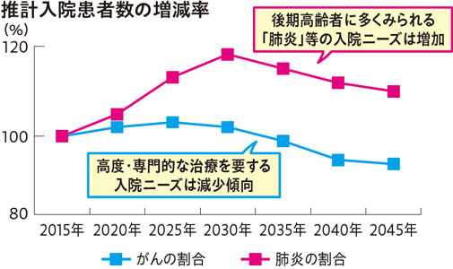 推計入院患者数の増減率