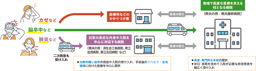 症状や病態に応じて最適な医療機関で治療等を受けられます