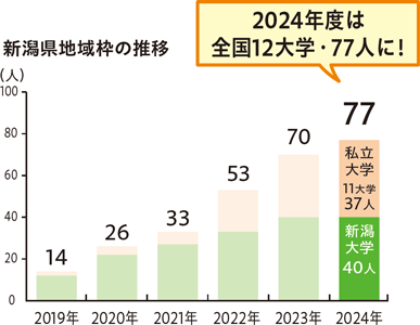 新潟県地域枠の推移